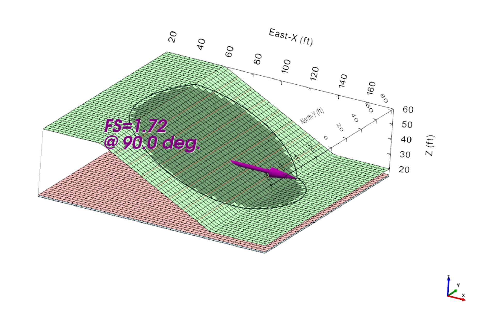 TSLOPE 3D slope stability model showing a failure mass, factor of safety of 1.72 and sliding direction of 90 degrees